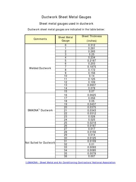 sheet metal for furnace|sheet metal gauge for ductwork.